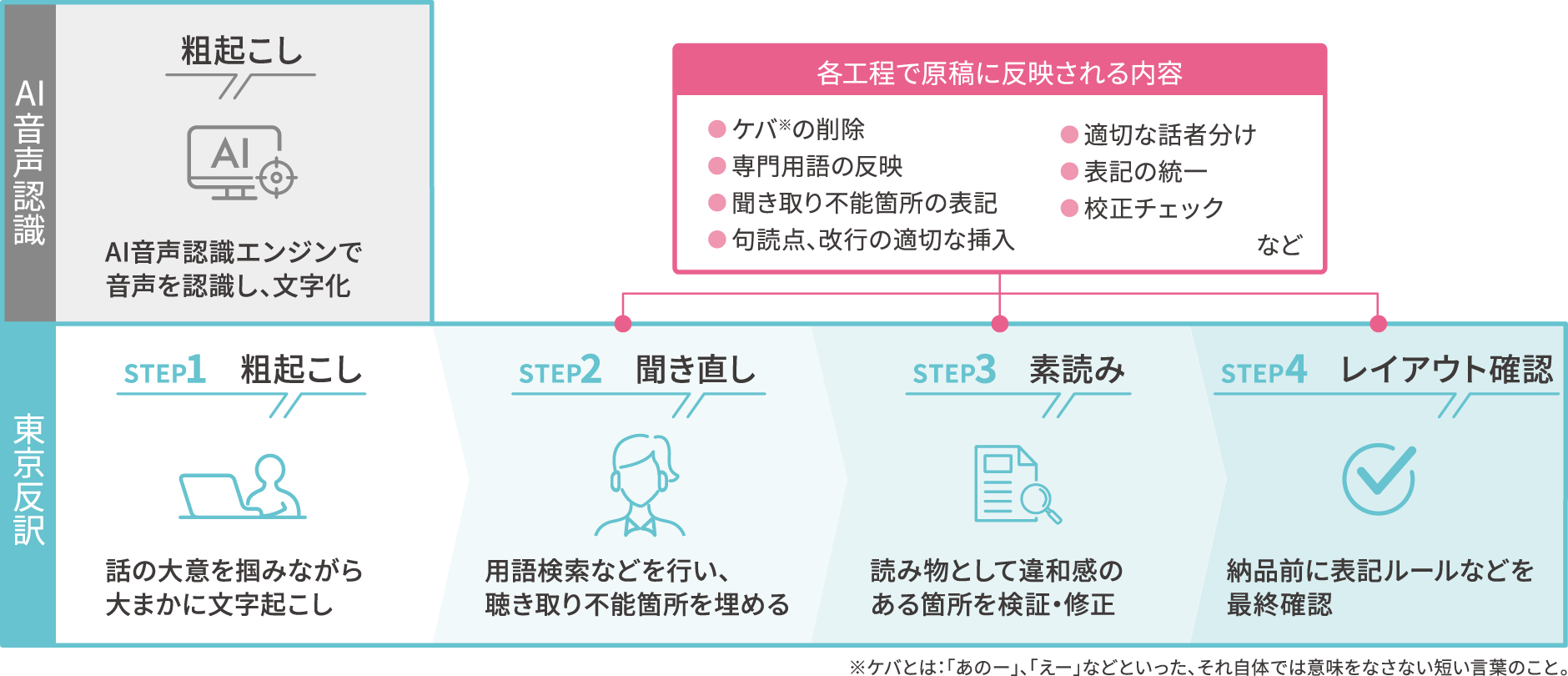 文字起こし業者の4つのステップイメージ画像