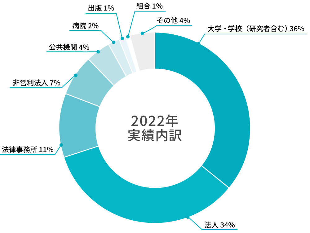 お客さま実績グラフ